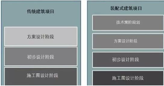 裝配式建筑設(shè)計(jì)與傳統(tǒng)建筑設(shè)計(jì)方式，是顛覆還是再升級？